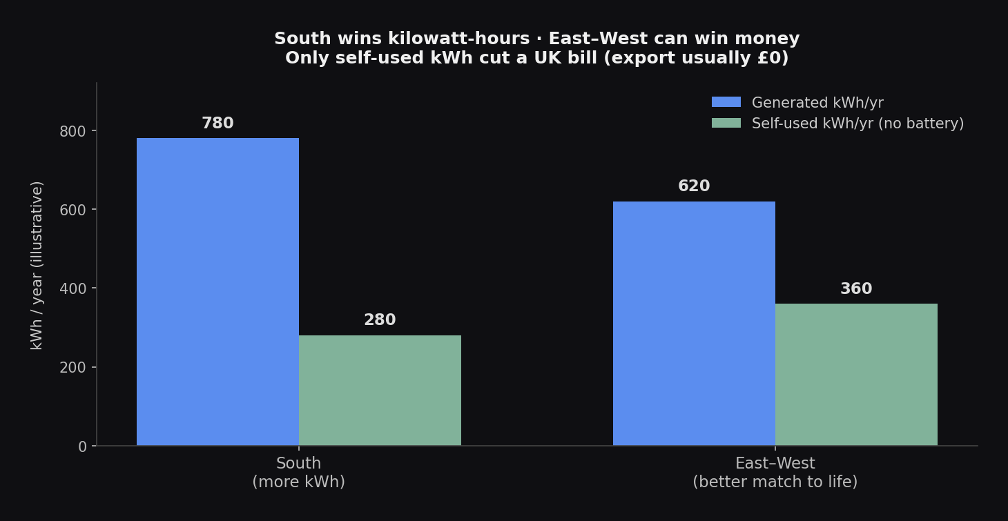 Comparison of south versus east-west generation and self-used kilowatt-hours