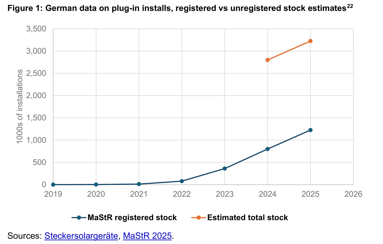 Chart comparing Germany's officially registered plug-in solar stock with the environment agency's much higher estimate of systems actually in operation, 2019 to 2025.