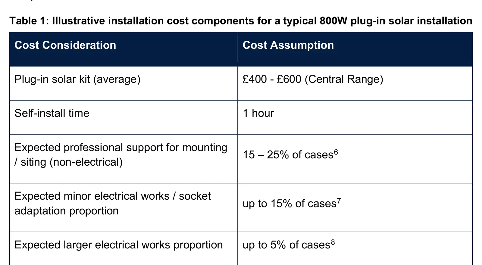 Table from the government's analytical annex showing an illustrative 800W plug-in solar kit cost of £400 to £600 plus expected proportions of households needing mounting or electrical help.