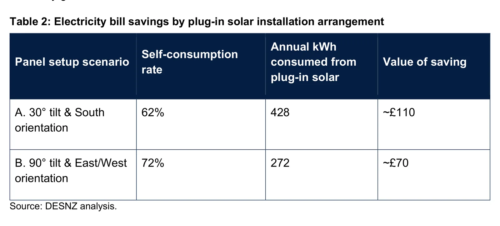 Table from the government's analytical annex showing illustrative annual bill savings of about £110 for a south-facing plug-in solar kit at 30 degrees and about £70 for a vertical east-west kit.