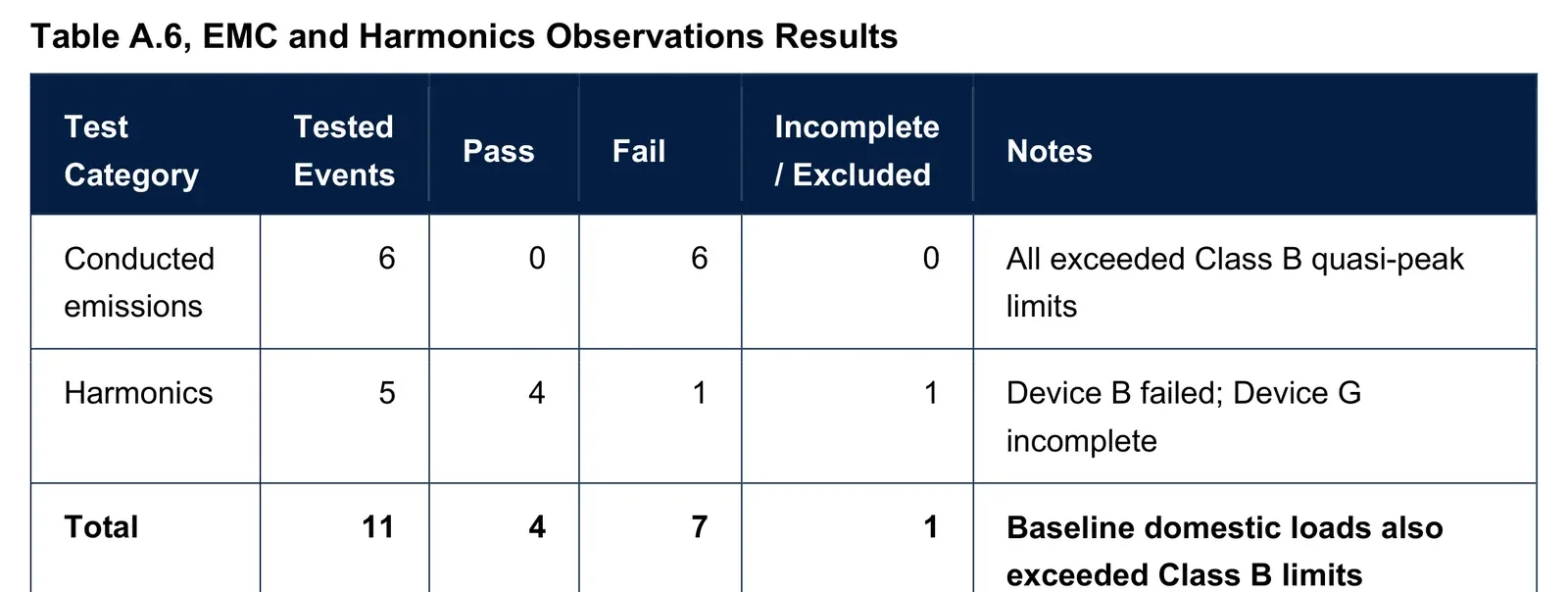Table A.6 from the UK plug-in solar safety study showing conducted emissions failed on all six devices while baseline domestic loads also exceeded Class B limits.