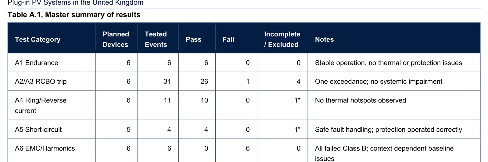 Summary table from the UK plug-in solar safety study: six devices across thirteen test areas, passing endurance, fault handling and anti-islanding, with all six exceeding Class B conducted-emission limits.