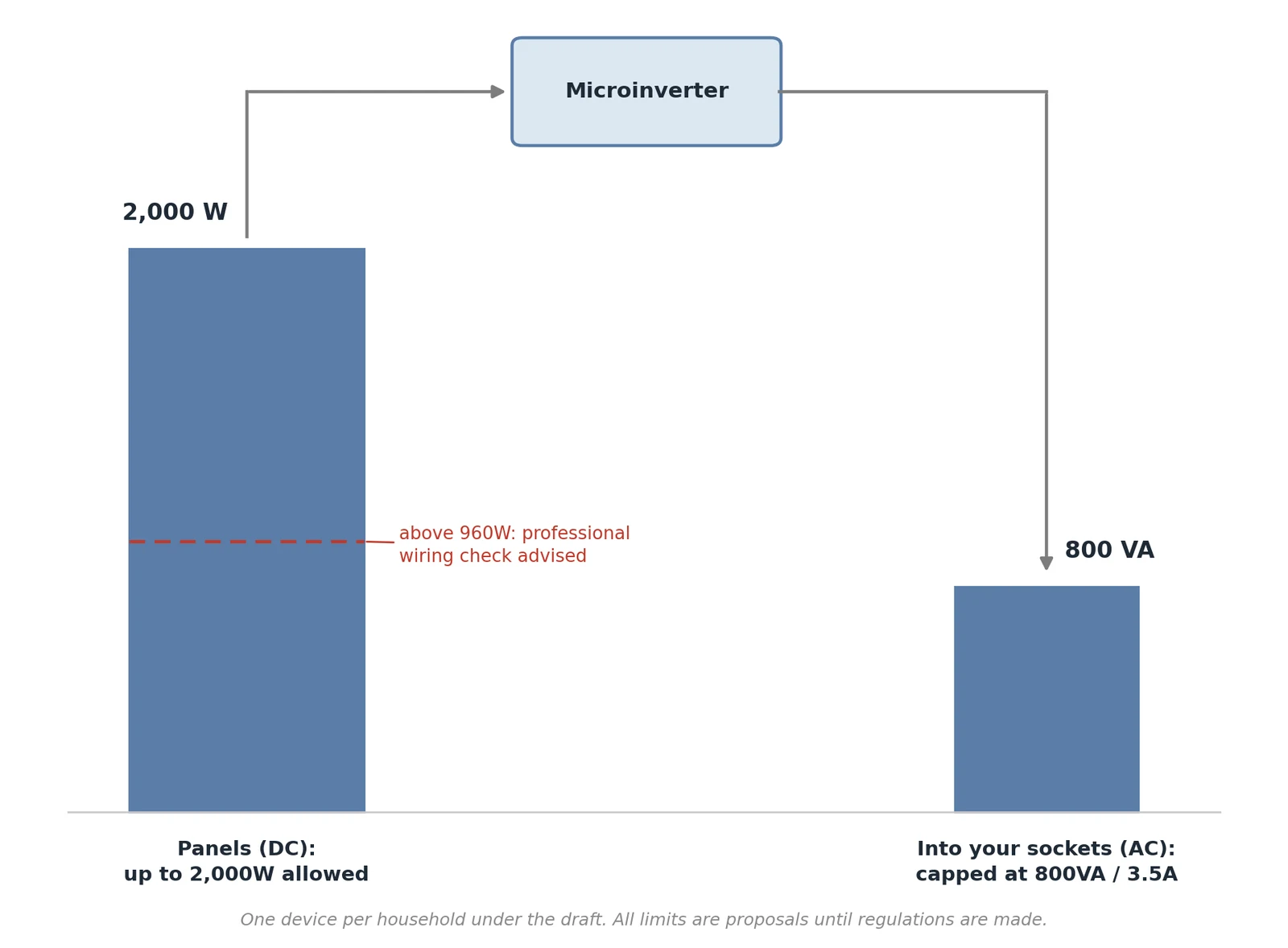 Diagram of the draft UK plug-in solar limits: up to 2,000 W of panels feeding one microinverter capped at 800 VA and 3.5 A output, with a professional wiring check advised above 960 W of panels.