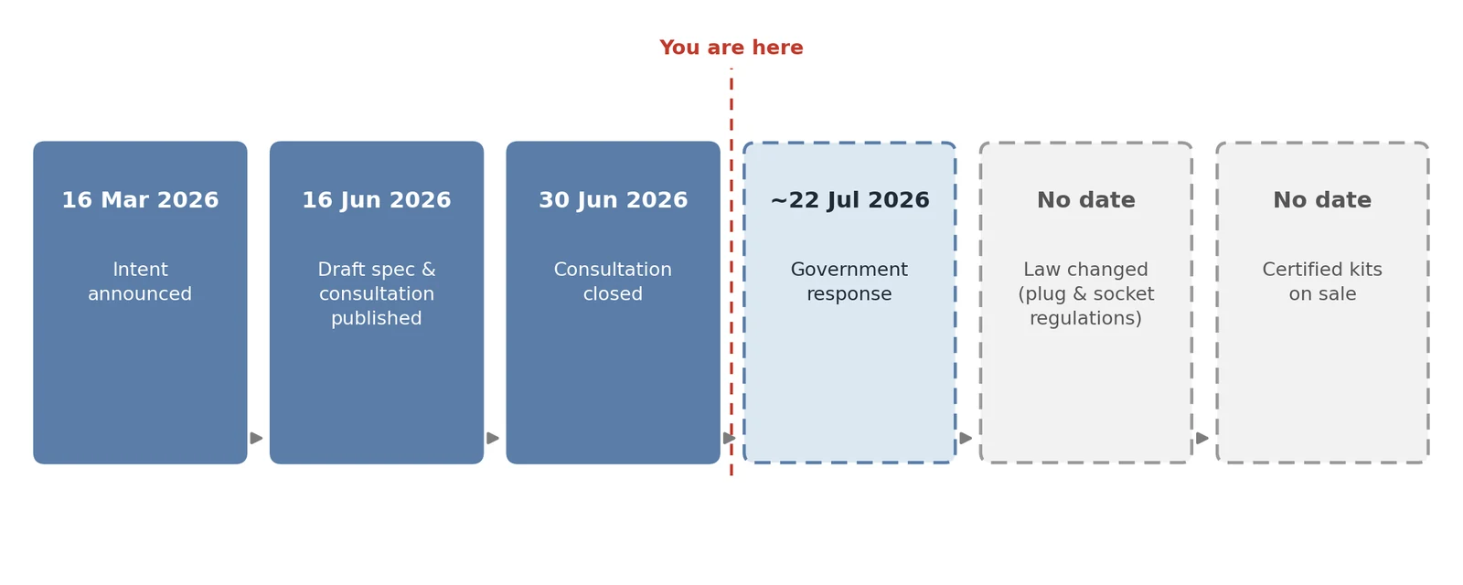 Timeline of UK plug-in solar legalisation: intent announced March 2026, draft specification and consultation June 2026, government response expected late July 2026, then law change and certified products with no dates yet.