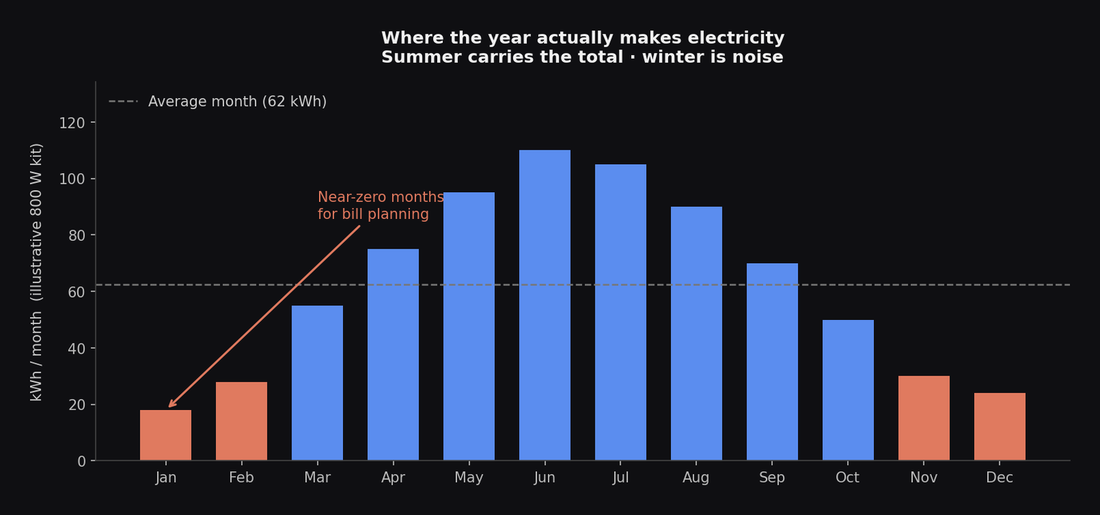 Bar chart of monthly generation for an illustrative 800W UK kit showing winter near zero and summer peak