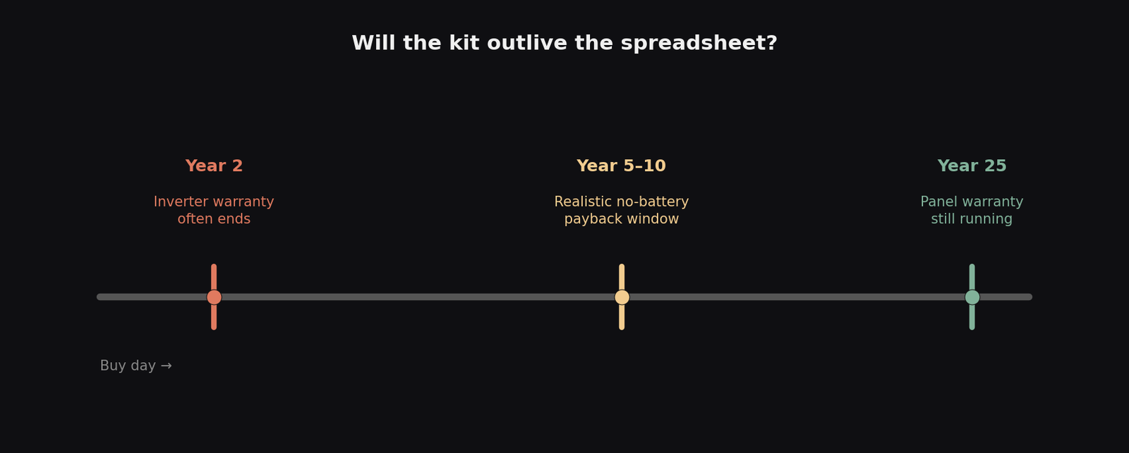 Timeline showing inverter warranty often ends around year 2, realistic no-battery payback at 5 to 10 years, and panel warranty at year 25
