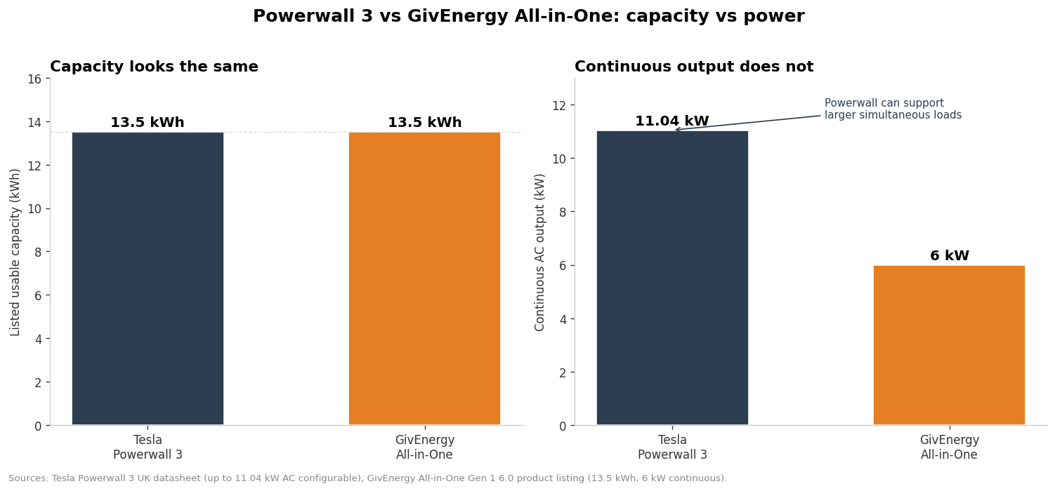Bar charts comparing Tesla Powerwall 3 and GivEnergy All-in-One: both 13.5 kWh capacity, continuous AC output 11.04 kW versus 6 kW