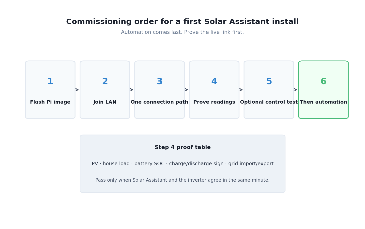 Six-step commissioning order from flash image through prove readings to automation last.