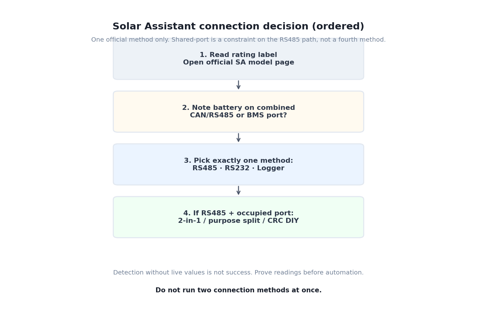 Ordered decision flow: read rating label, note combined port occupancy, pick one of RS485 RS232 or logger, then plan 2-in-1 or split if RS485 port is occupied.