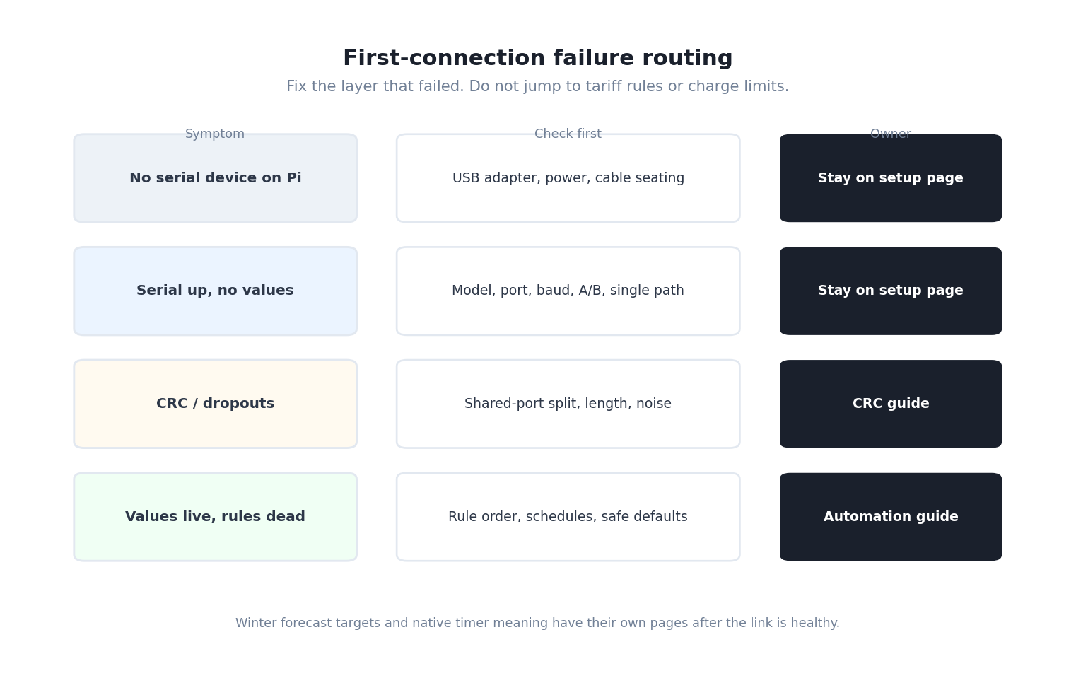 Failure routing from no serial device through CRC errors to rules not applying, with SEC owner pages.
