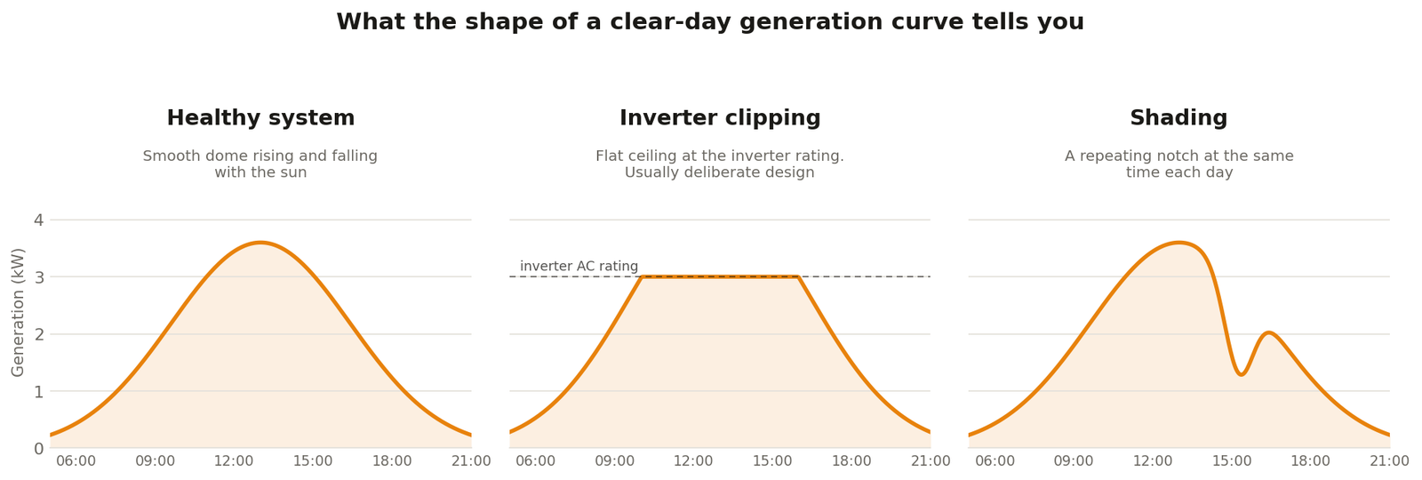 Three clear-day solar generation curves compared: a healthy smooth dome, a flat-topped curve showing inverter clipping, and a curve with an afternoon shading notch