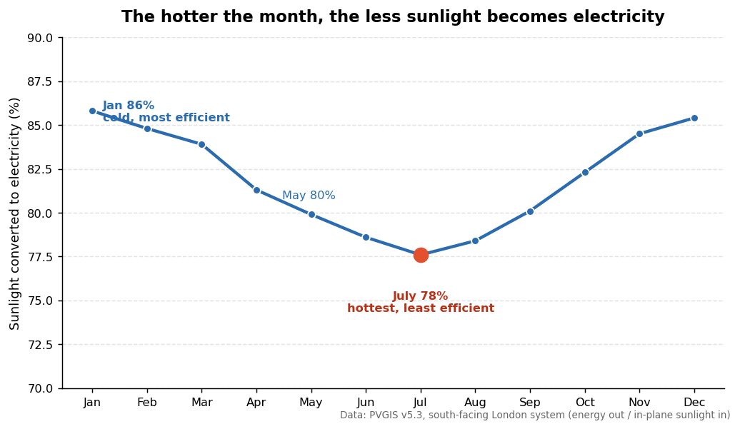 Line chart of monthly sunlight-to-electricity conversion for a south-facing London solar system from PVGIS, highest in cold January around 86 percent and lowest in hot July around 78 percent.