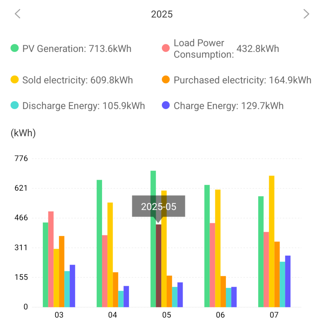 Screenshot of my solar inverter app showing 2025 monthly PV generation, with May the tallest green bar at 714 kWh, higher than June and July.