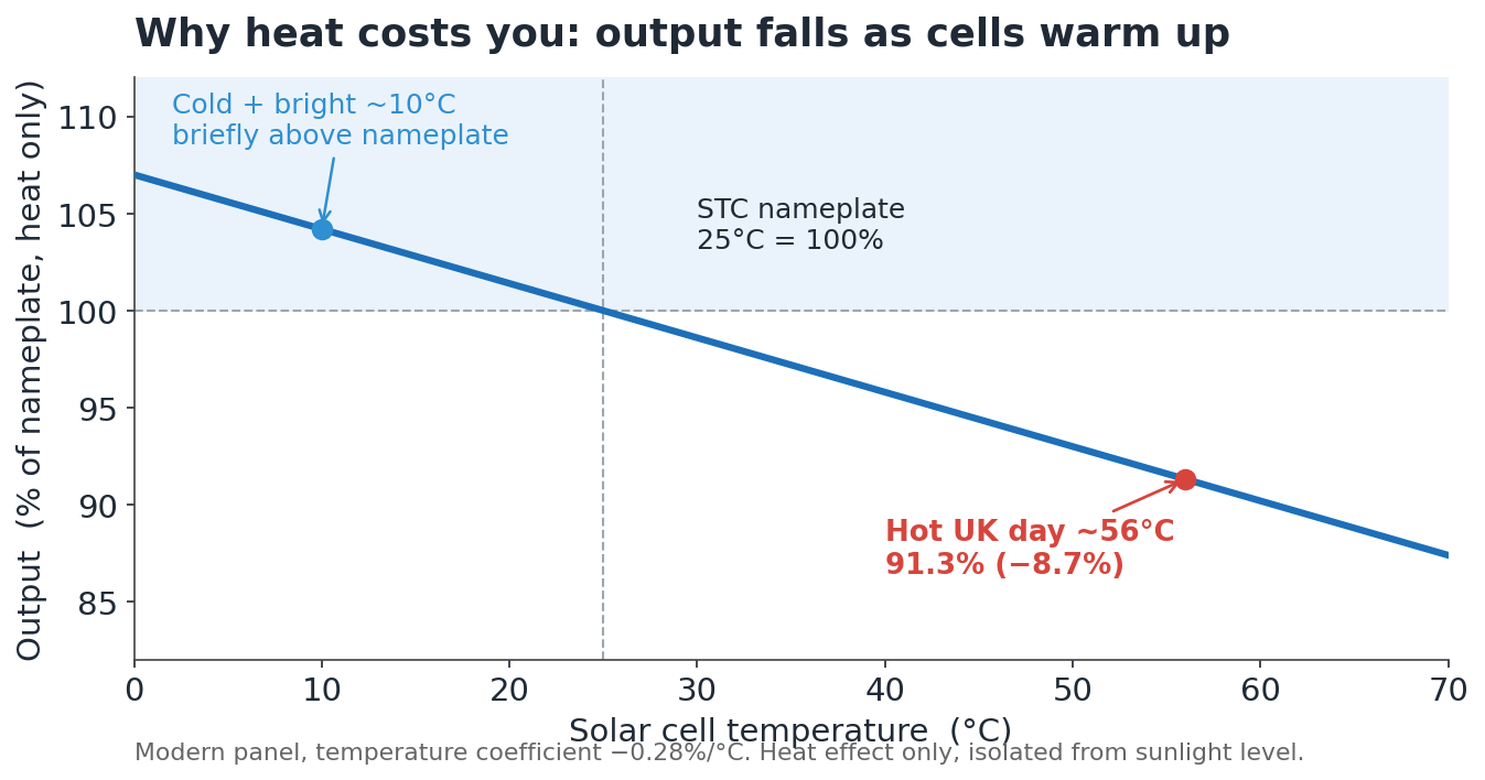 Line chart of solar panel output versus cell temperature: about 91% of nameplate at 56C on a hot day, and slightly above 100% on a cold bright day.