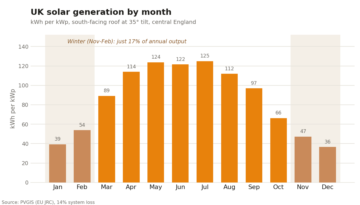 Bar chart of UK solar generation by month in kWh per kWp, peaking in June and July and lowest in December, with the November to February winter band highlighted