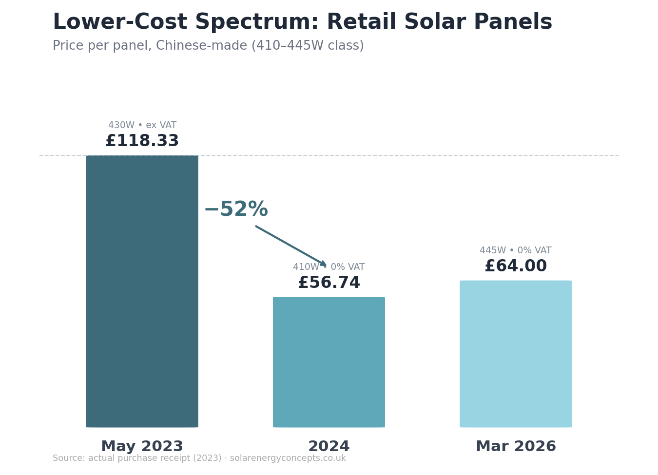 Chart showing UK retail solar panel prices dropping from £118.33 in May 2023 to £64 in March 2026 — a 52% decrease