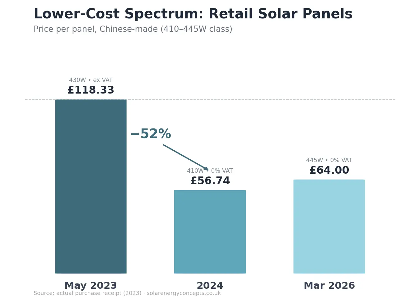 Chart showing UK retail solar panel prices dropping 52% from £118 in May 2023 to £64 in March 2026