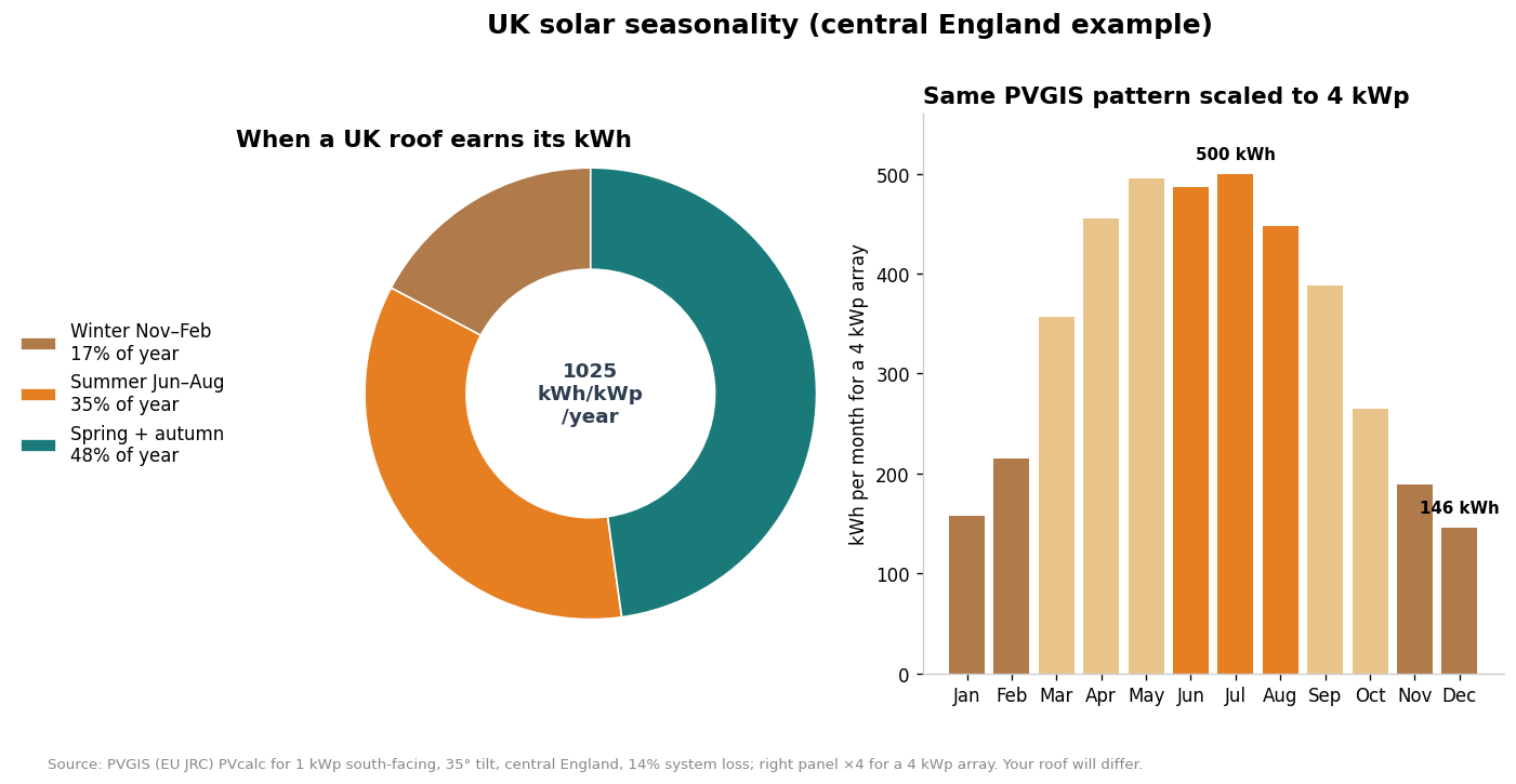 Donut chart of winter summer and shoulder season share of annual UK solar output, plus monthly kWh bars for a 4 kWp array
