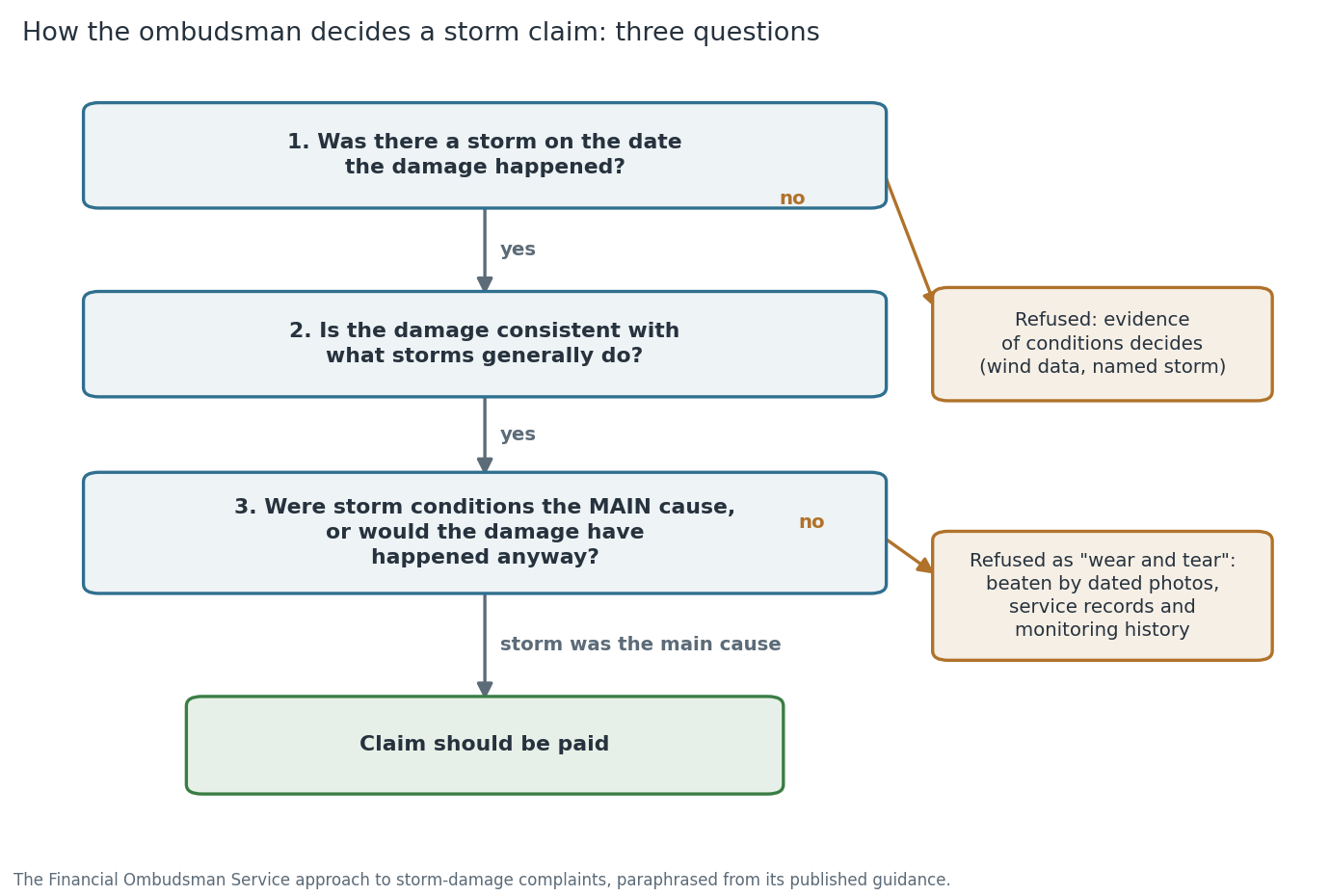 Flow diagram of the Financial Ombudsman three-question storm test: storm on the date, damage consistent with a storm, and storm as the main cause, leading to paid or refused outcomes