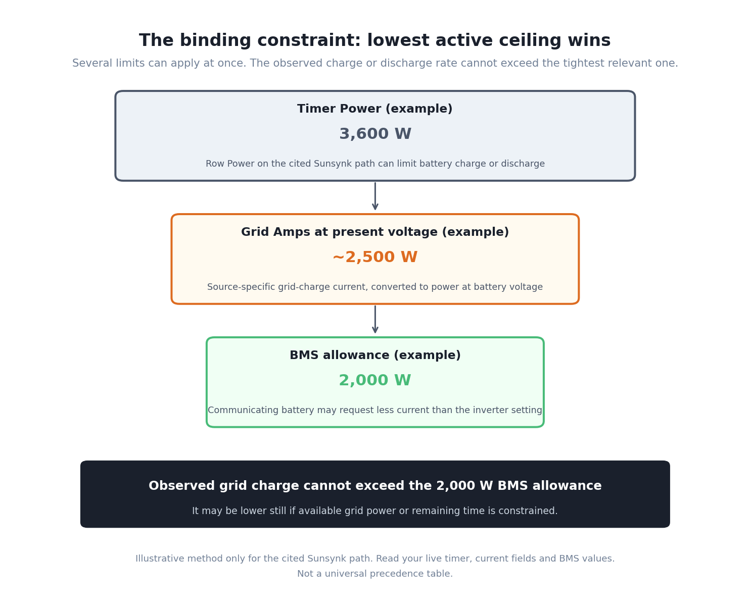Stacked example showing timer Power at 3600 W, Grid Amps about 2500 W and BMS allowance at 2000 W, with the observed grid charge limited by the 2000 W BMS ceiling.