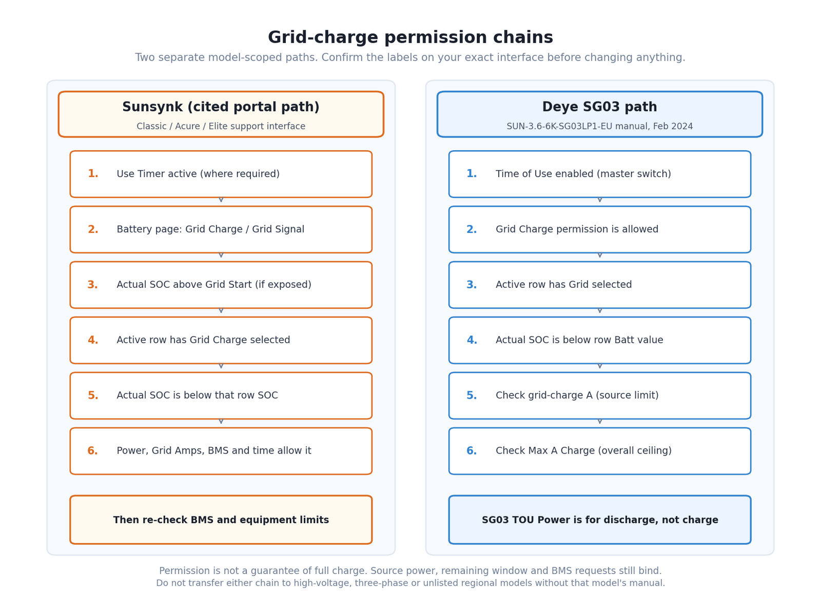Two vertical permission chains side by side: Sunsynk Classic Acure Elite portal path on the left and Deye SG03 path on the right, each with six checks ending in a model-scoped caution.