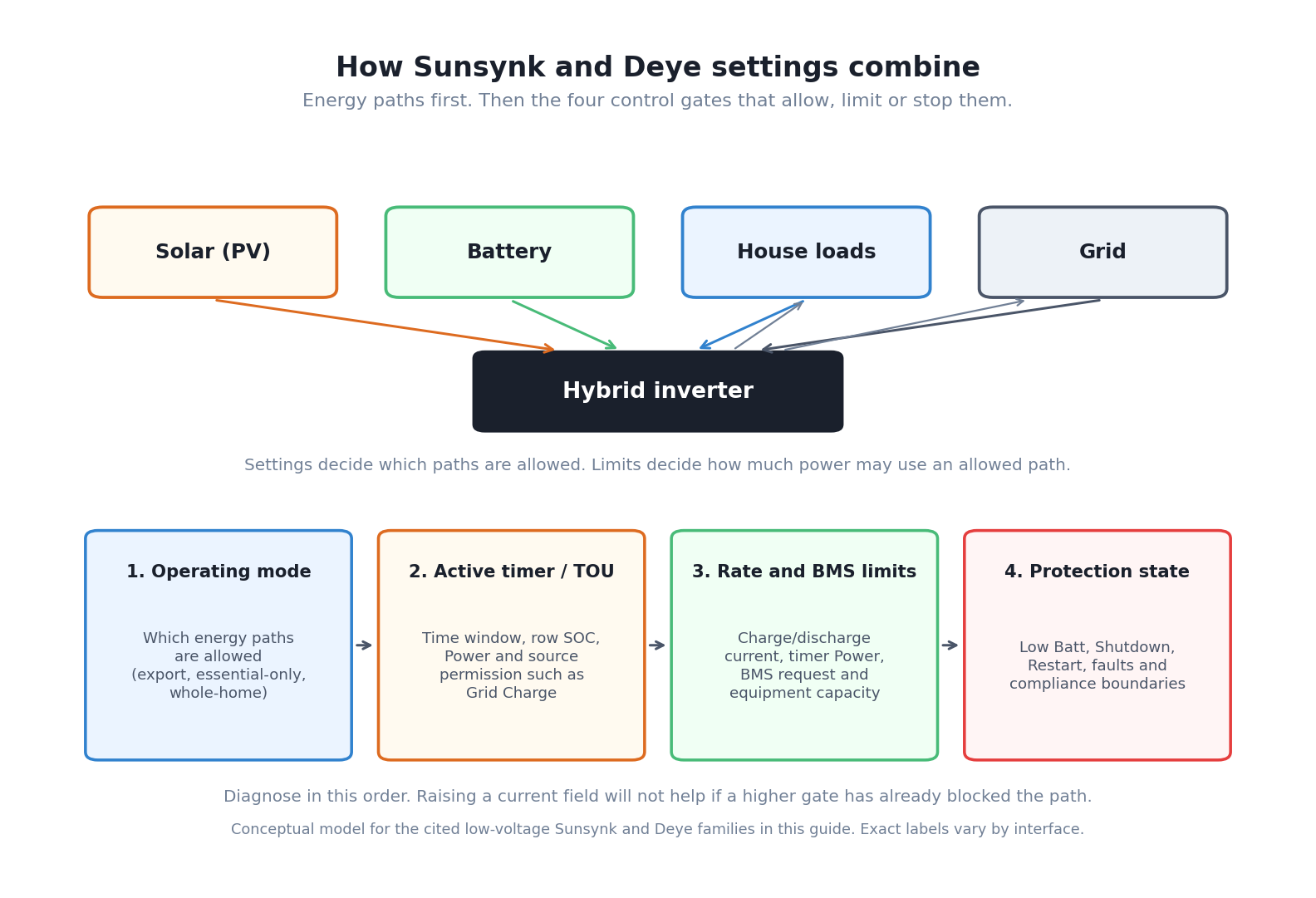 Diagram of solar, battery, house loads and grid connected to a hybrid inverter, then four control gates in order: operating mode, active timer or time of use row, rate and BMS limits, and protection state.