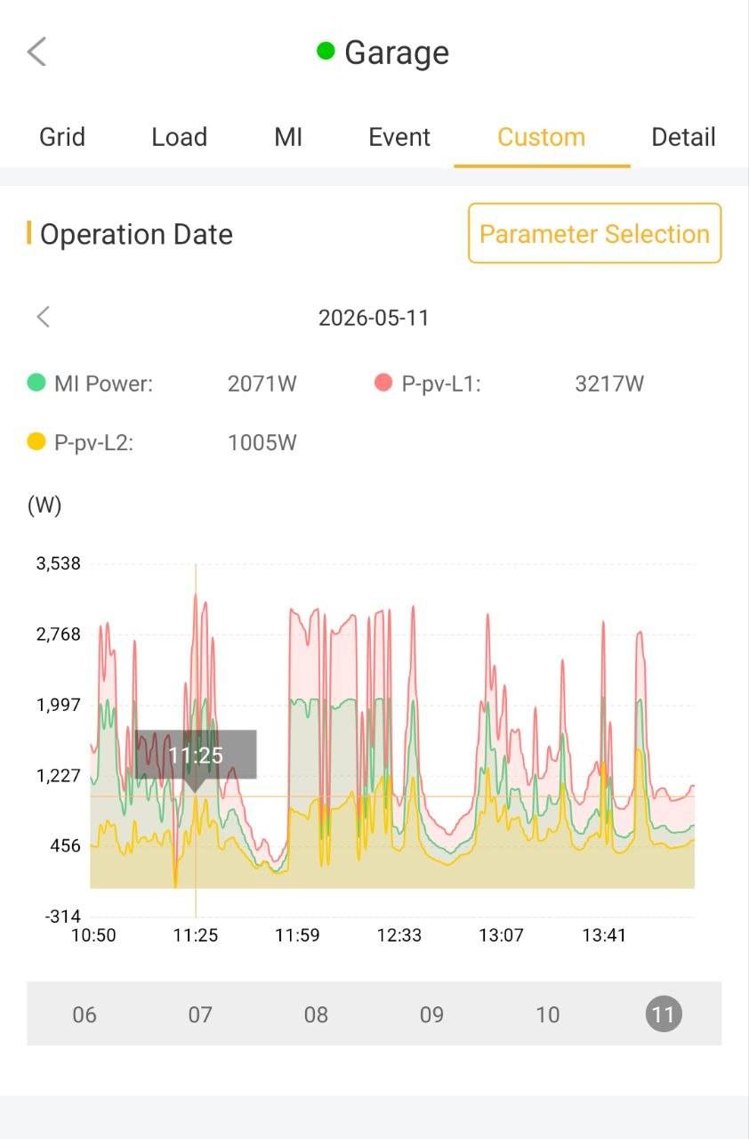 Sunsynk app screenshot showing MI Power at 2071W, P-pv-L1 at 3217W and P-pv-L2 at 1005W on a sunny cold May day