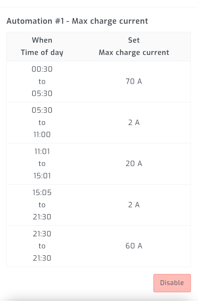 SolarAssistant Max Charge Current Automation for Sunsynk Solar Assistant automation rule forcing Sunsynk solar export by limiting max charge current to 2A during daytime on Octopus Go