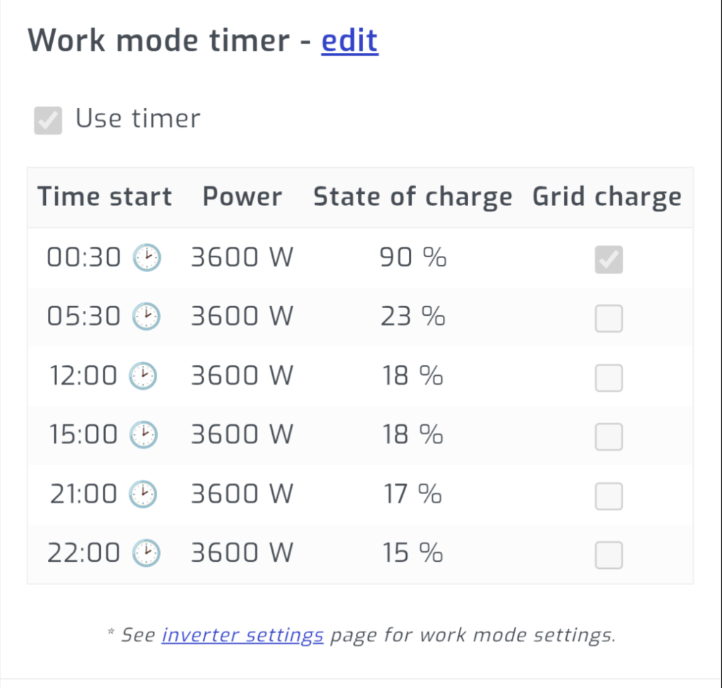 Sunsynk SolarAssistant Work Mode Timer Configuration SolarAssistant screen showing Sunsynk work mode timer set to charge from grid between 00:30 and 05:30 on Octopus Go