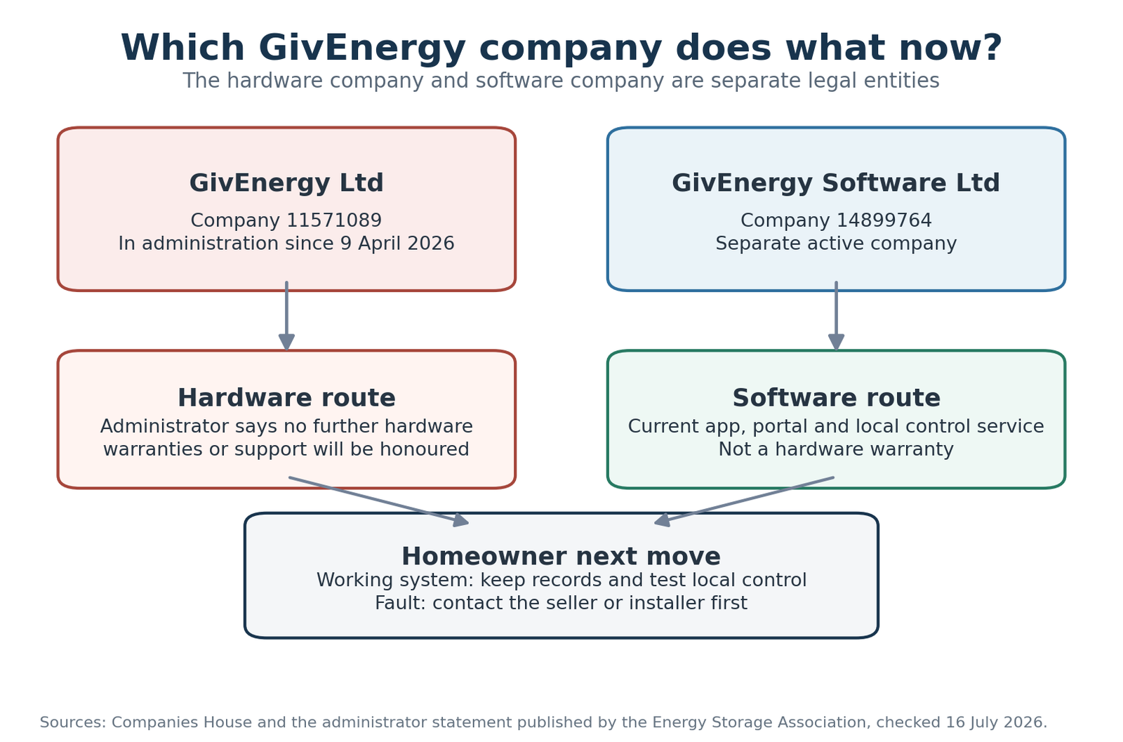 Diagram separating GivEnergy Ltd in administration from the active GivEnergy Software Ltd and showing the homeowner support routes
