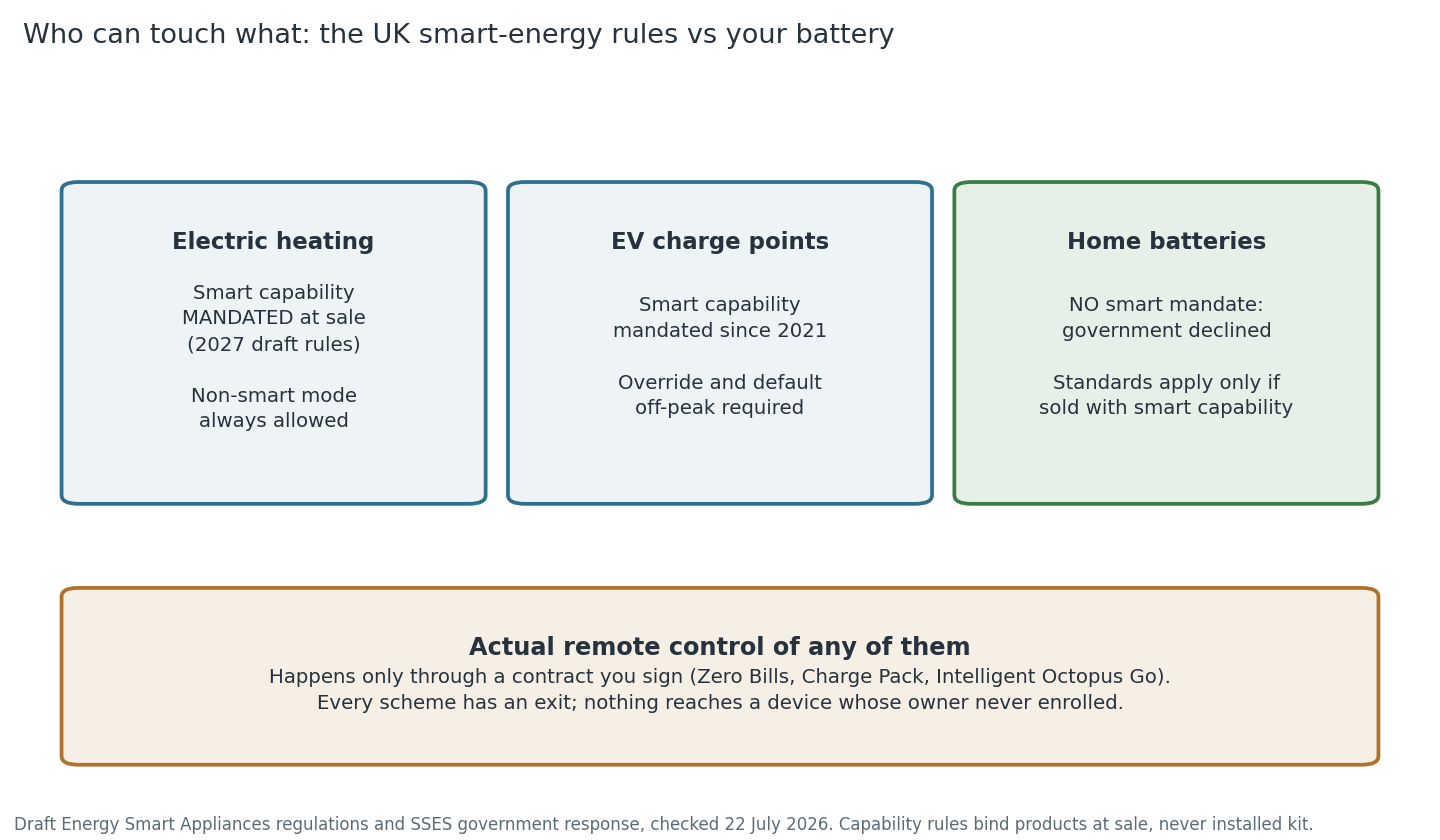 Diagram of the UK smart-energy rules: electric heating mandated smart at sale from the 2027 draft rules, EV charge points mandated since 2021, home batteries with no mandate, and actual remote control happening only through signed contracts