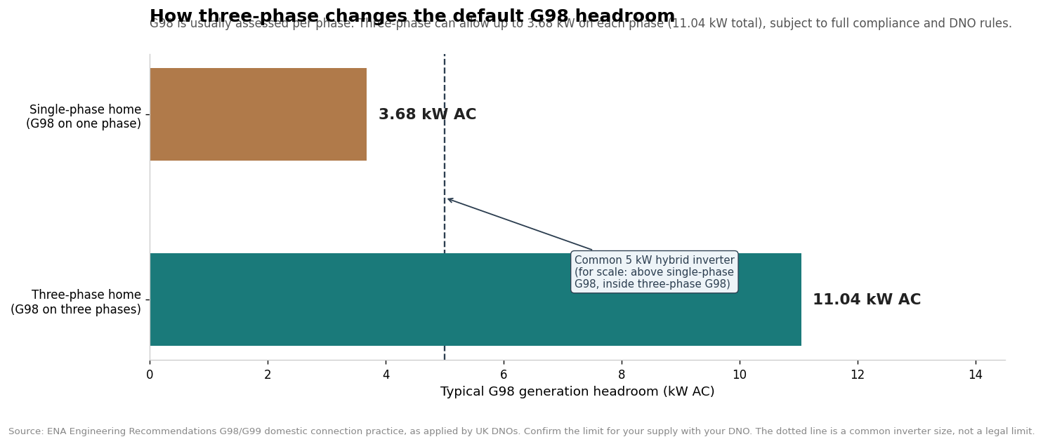Horizontal bar chart showing single-phase G98 headroom of 3.68 kW AC versus three-phase G98 headroom of 11.04 kW AC total