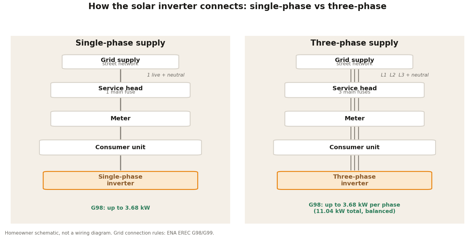 Diagram comparing a single-phase and three-phase electricity supply entering a UK home and showing where the solar inverter connects