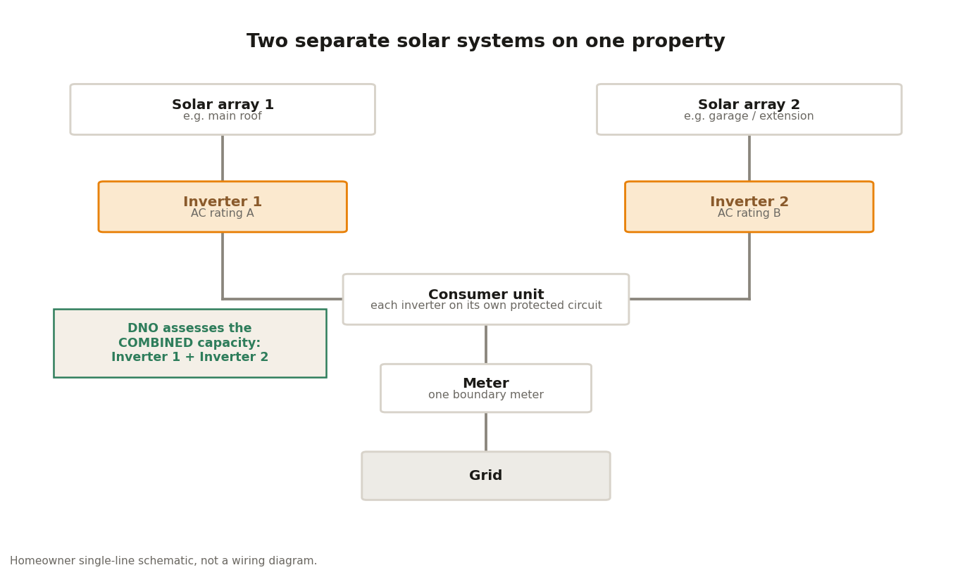 Single-line diagram of two separate solar systems on one property: two arrays feed two inverters into one consumer unit, meter and grid connection, with the DNO assessing the combined inverter capacity