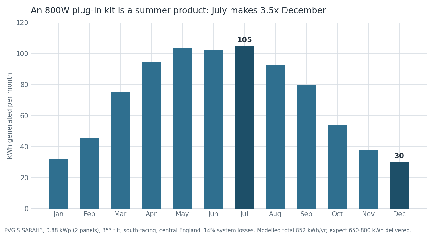 Bar chart of monthly electricity generation from an 800W plug-in solar kit in central England: around 105 kWh in July falling to 30 kWh in December