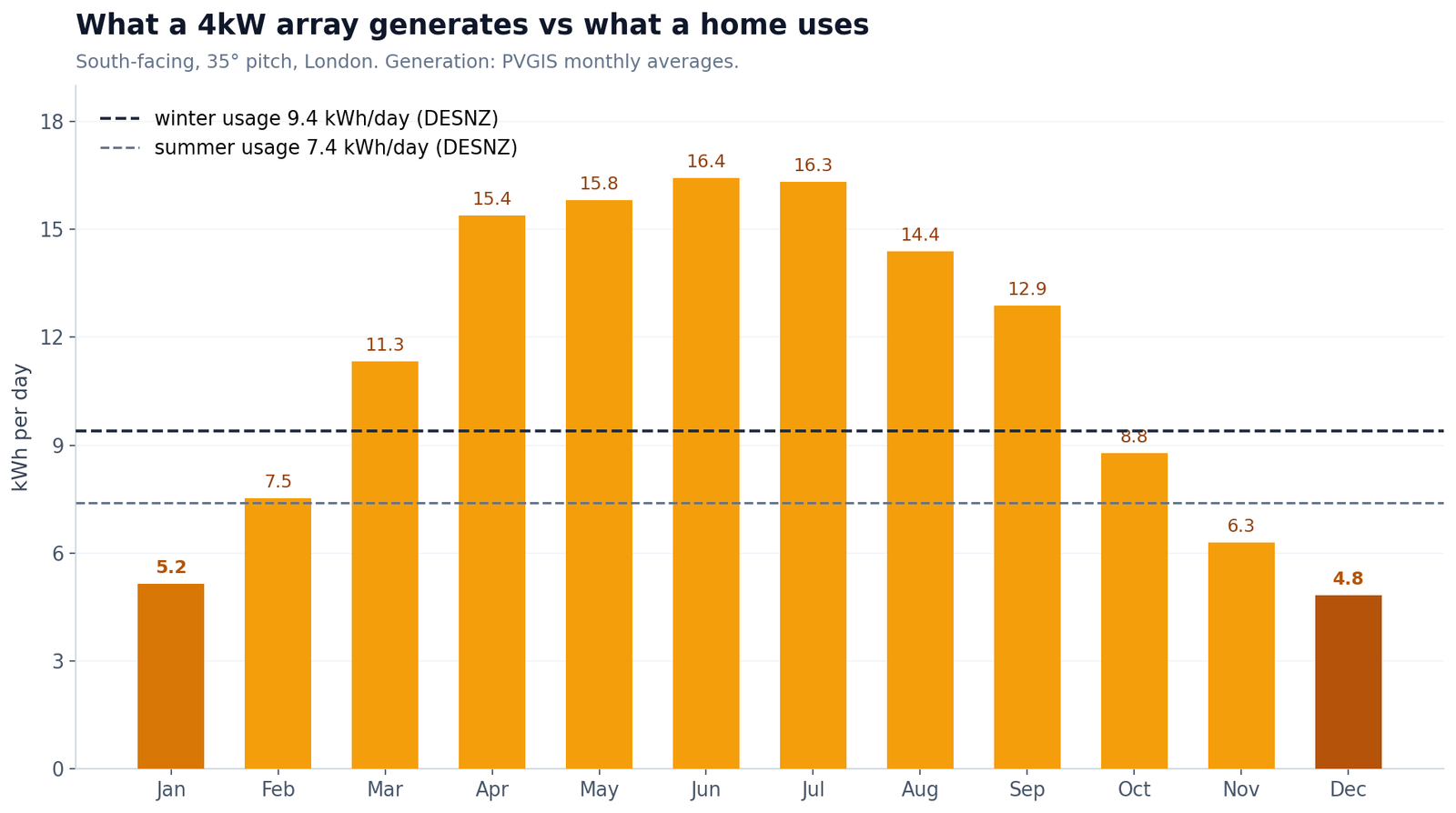 Bar chart of monthly generation per day for a 4kW south-facing London array against dashed winter and summer usage lines. November to January bars sit far below the winter usage line.