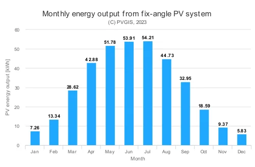 South0degrees430W Diagram showing the output of a flat solar panel. Barchart.
