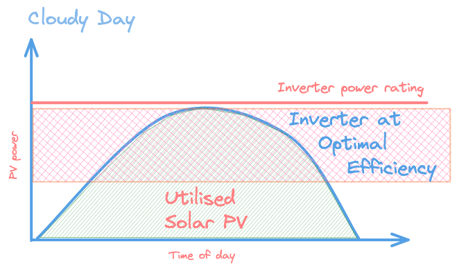 advantages of overpaneling Utilised Solar PV' shows power used, 'Unrealised' indicates loss above inverter limit. Axes are 'Time of day' and 'PV power