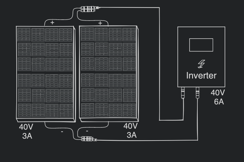 connection panels parallel dark Connecting solar panels in series. Diagram white strokes on black background showing 2 solar panels connected in series to a solar inverter. The panels' voltage and current is on the diagram. Each panels has 40V and 3A and the inverter gets 80V and 3A