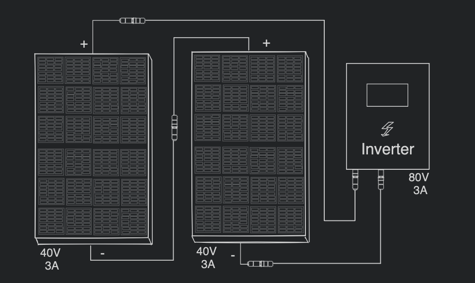 connection panels series dark Connecting solar panels in series. Diagram white strokes on black background showing 2 solar panels connected in series to a solar inverter. The panels' voltage and current is on the diagram. All panels have 40V and 3A and the inverter gets 80V and 3A
