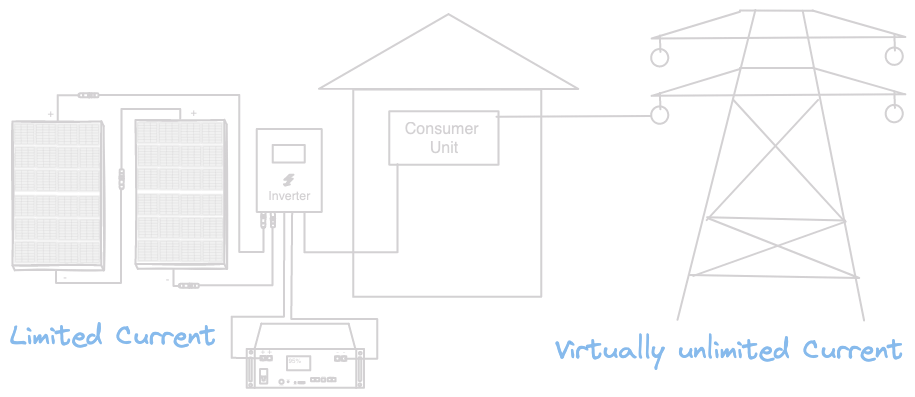 current limits explained Diagram showing the difference between the virtually unlimited current a home can draw from the grid and the limited current that solar panels produce.