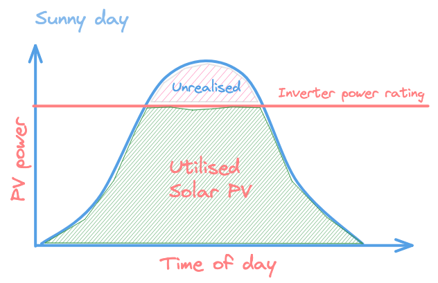 disadvantages of overpaneling Utilised Solar PV' shows power used, 'Unrealised' indicates loss above inverter limit. Axes are 'Time of day' and 'PV power