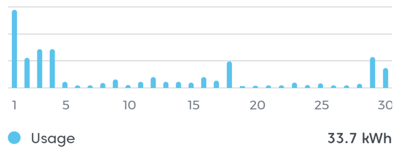 energy stats 2023 06 when installed battery light Diagram of monthly energy purchase from the grid for June 2023. It shows higher amout of purchased energy for the days before June 5th. The days after that have significantly lower consumption. Blue bars on white background.