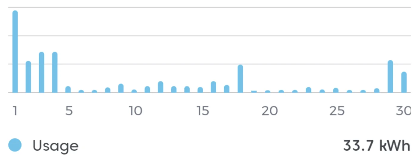 energy stats 2023 06 when installed battery light Bar chart showing daily energy purchase during June 2023. The first 5 days show significantly larger purchases, after that a battery was installed which resulted in almost zero purchase of energy for the rest of the month.