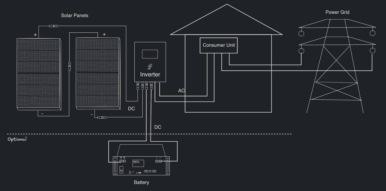 home solar energy components White on black diagram showing a solar inverter connected to a couple of solar panels. The invert is also connected to a house, via a consumer unit and to the grid. A CT clamp is depicted connecting from the inverter to the input of energy from the grid.