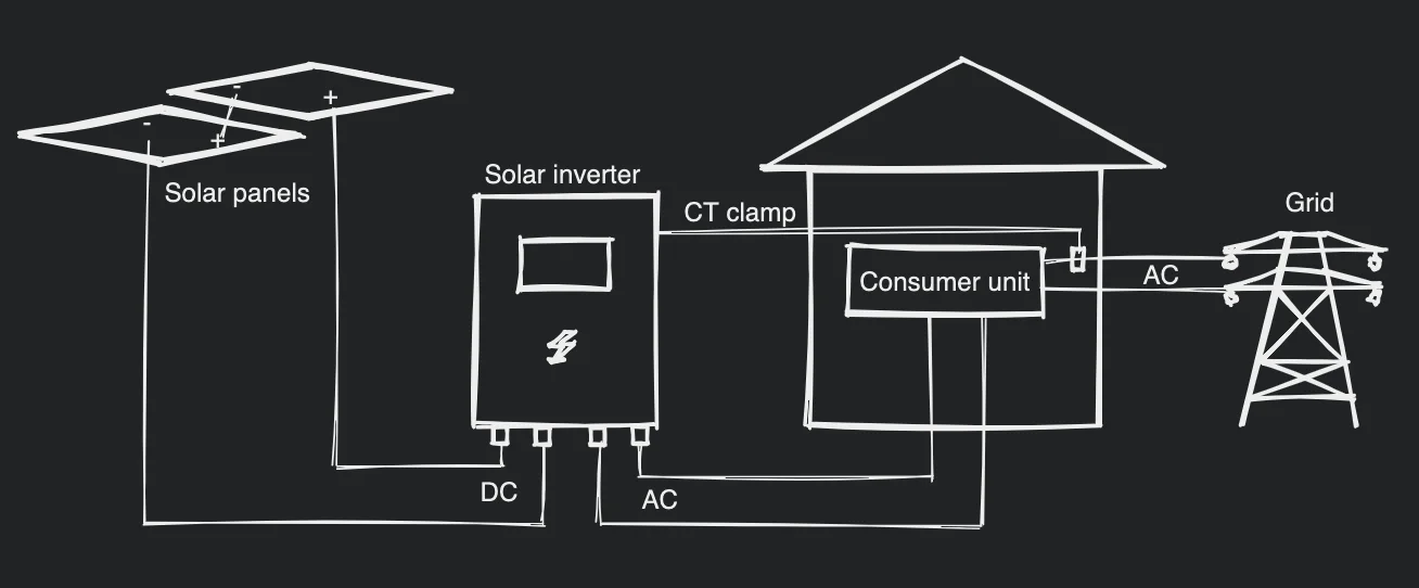 inverter dark White on black diagram showing a solar inverter connected to a couple of solar panels. The invert is also connected to a house, via a consumer unit and to the grid. A CT clamp is depicted connecting from the inverter to the input of energy from the grid.