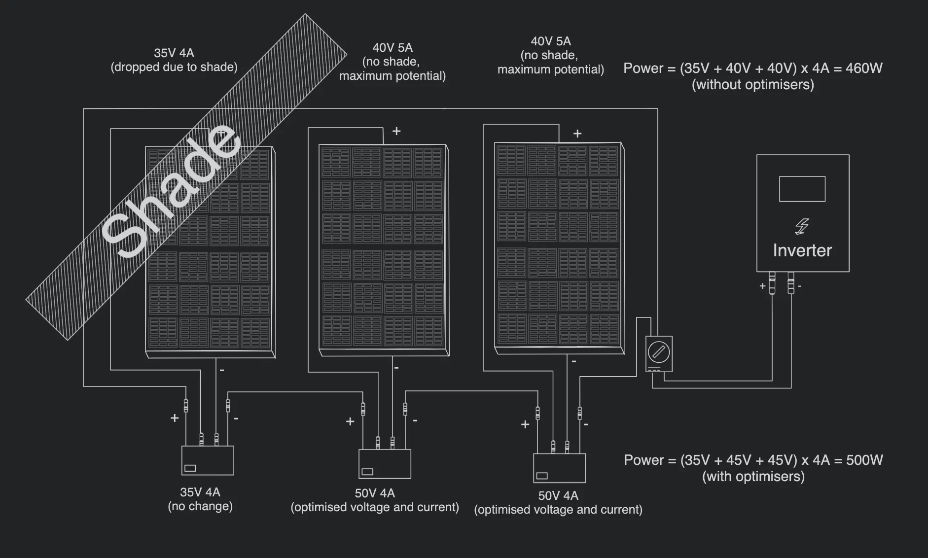 Diagram illustrating the function of optimisers in a solar panel array, where the optimisers increase voltage to compensate for current drop due to shading on one panel, ensuring consistent current flow throughout the system.