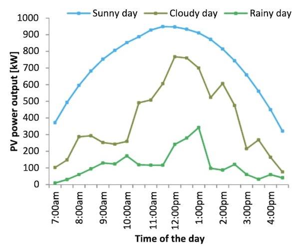 solar energy on various days