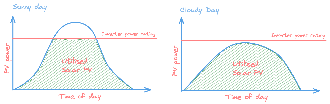 solar harvest with overpaneling Diagram representing the solar power harvest on a sunny day and a cloudy day. The peak solar power is equal to the inverter's rated AC power.