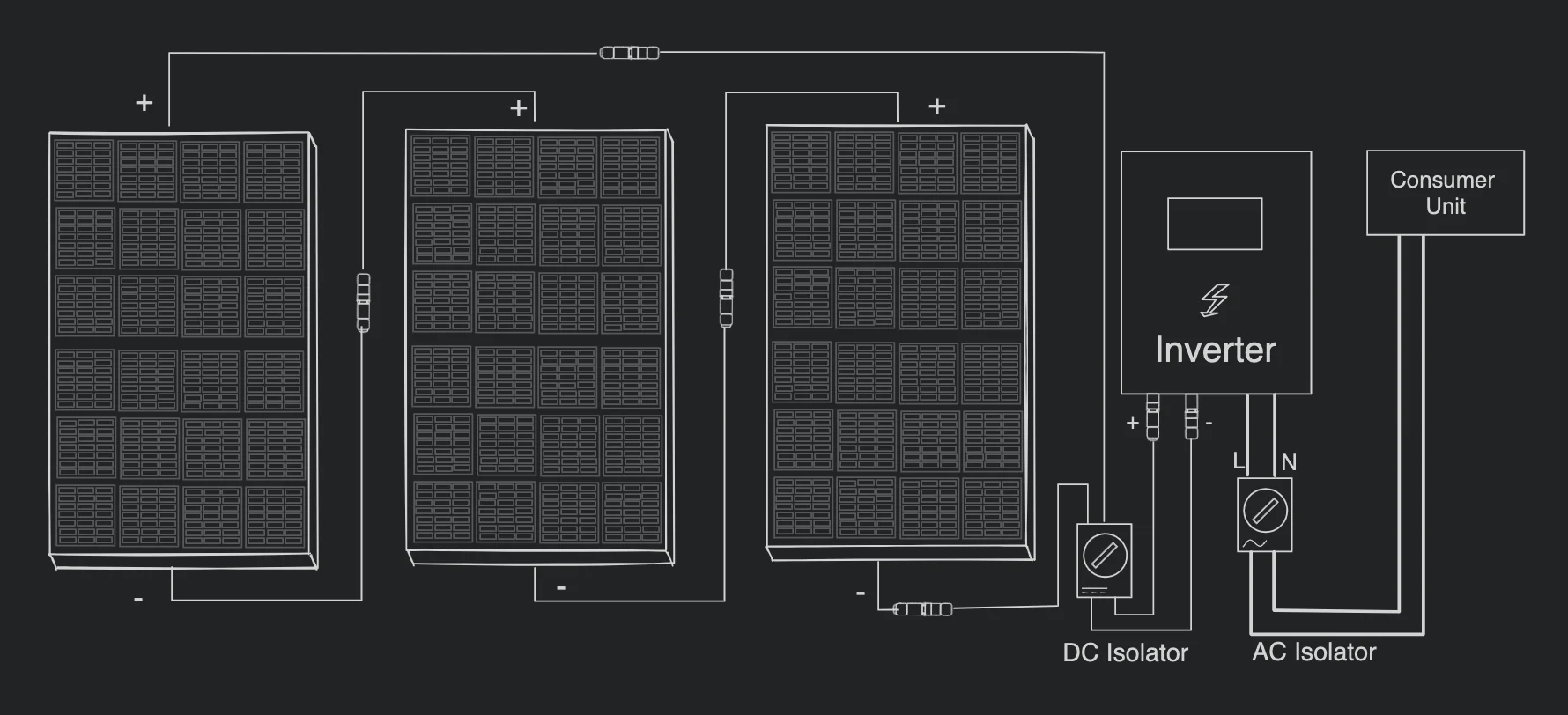 Solar Shed Wiring Diagram Diagram, white on black three solar panels connected in series. The panels are connected to an inverter via DC isolator. The inverter is connected to a Consumer Unit via AC isolator